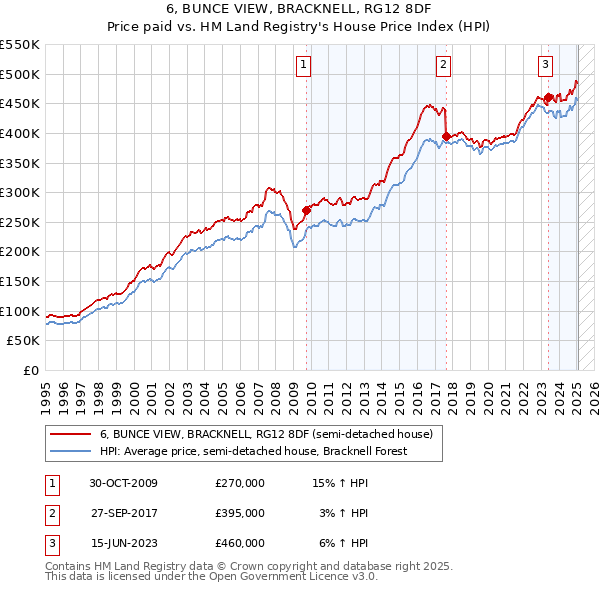 6, BUNCE VIEW, BRACKNELL, RG12 8DF: Price paid vs HM Land Registry's House Price Index