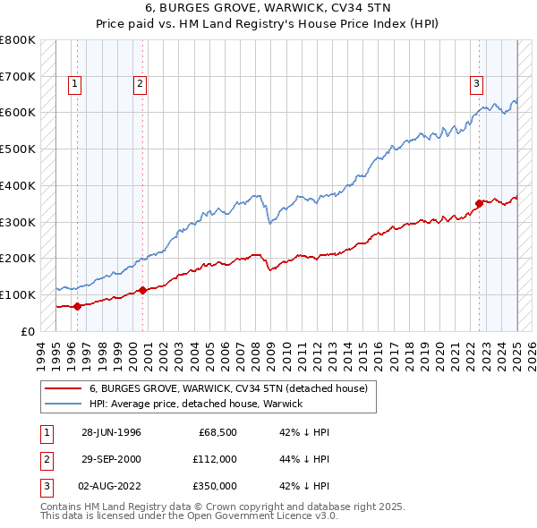 6, BURGES GROVE, WARWICK, CV34 5TN: Price paid vs HM Land Registry's House Price Index