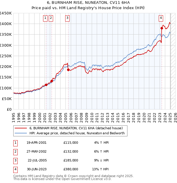 6, BURNHAM RISE, NUNEATON, CV11 6HA: Price paid vs HM Land Registry's House Price Index