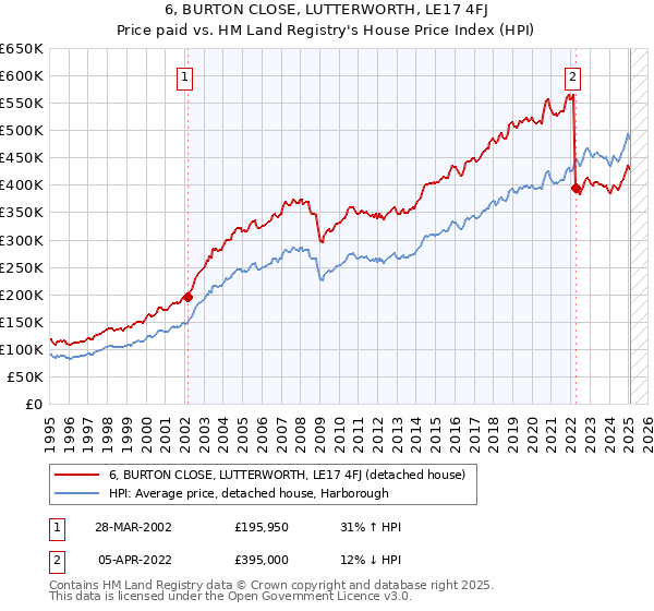 6, BURTON CLOSE, LUTTERWORTH, LE17 4FJ: Price paid vs HM Land Registry's House Price Index