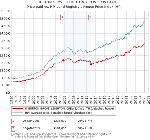 6, BURTON GROVE, LEIGHTON, CREWE, CW1 4TH: Price paid vs HM Land Registry's House Price Index