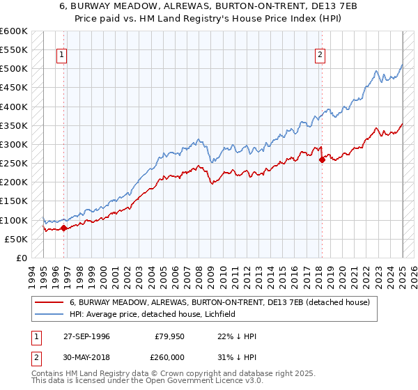 6, BURWAY MEADOW, ALREWAS, BURTON-ON-TRENT, DE13 7EB: Price paid vs HM Land Registry's House Price Index