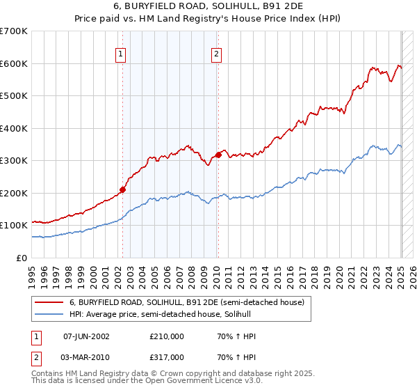 6, BURYFIELD ROAD, SOLIHULL, B91 2DE: Price paid vs HM Land Registry's House Price Index
