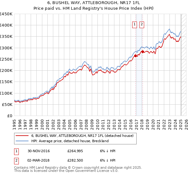 6, BUSHEL WAY, ATTLEBOROUGH, NR17 1FL: Price paid vs HM Land Registry's House Price Index