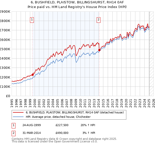 6, BUSHFIELD, PLAISTOW, BILLINGSHURST, RH14 0AF: Price paid vs HM Land Registry's House Price Index