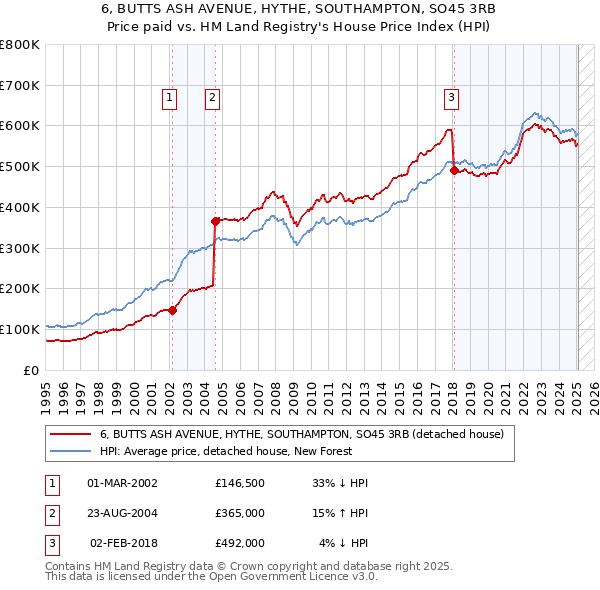 6, BUTTS ASH AVENUE, HYTHE, SOUTHAMPTON, SO45 3RB: Price paid vs HM Land Registry's House Price Index