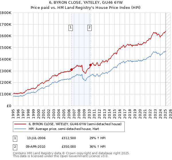 6, BYRON CLOSE, YATELEY, GU46 6YW: Price paid vs HM Land Registry's House Price Index