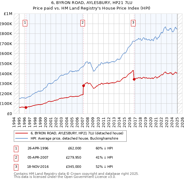 6, BYRON ROAD, AYLESBURY, HP21 7LU: Price paid vs HM Land Registry's House Price Index