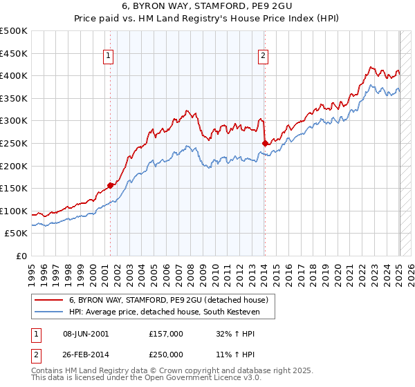 6, BYRON WAY, STAMFORD, PE9 2GU: Price paid vs HM Land Registry's House Price Index