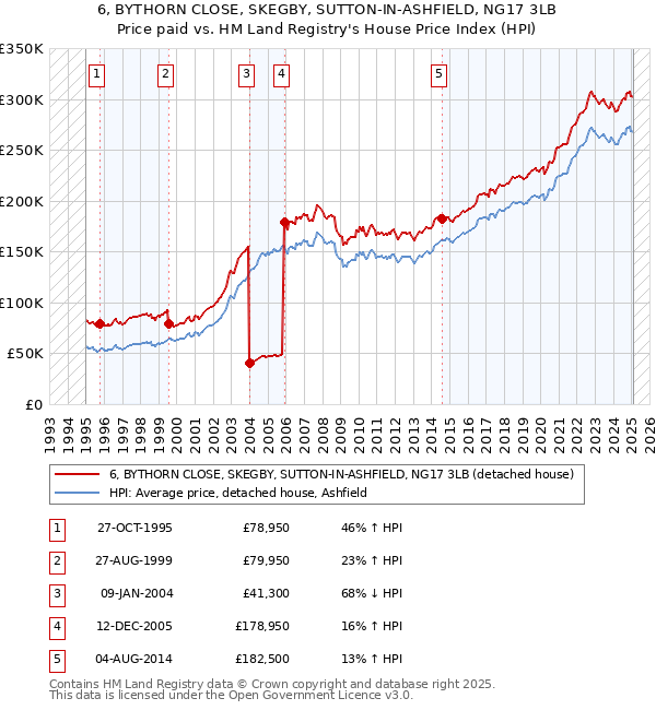 6, BYTHORN CLOSE, SKEGBY, SUTTON-IN-ASHFIELD, NG17 3LB: Price paid vs HM Land Registry's House Price Index