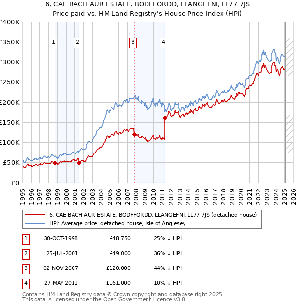 6, CAE BACH AUR ESTATE, BODFFORDD, LLANGEFNI, LL77 7JS: Price paid vs HM Land Registry's House Price Index