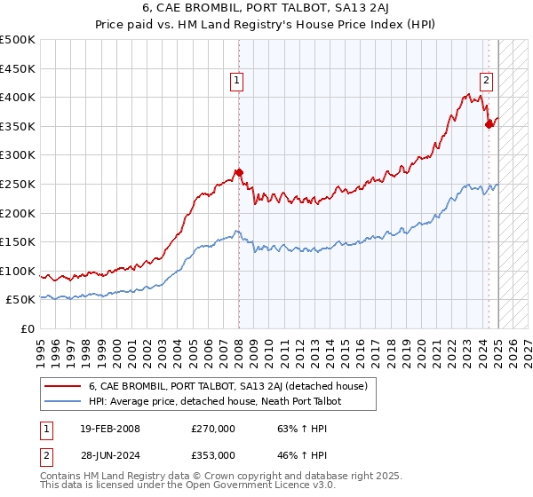 6, CAE BROMBIL, PORT TALBOT, SA13 2AJ: Price paid vs HM Land Registry's House Price Index