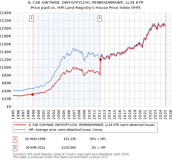 6, CAE GWYNAN, DWYGYFYLCHI, PENMAENMAWR, LL34 6TR: Price paid vs HM Land Registry's House Price Index