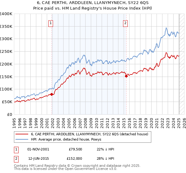 6, CAE PERTHI, ARDDLEEN, LLANYMYNECH, SY22 6QS: Price paid vs HM Land Registry's House Price Index