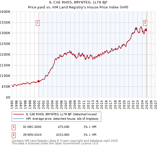 6, CAE RHOS, BRYNTEG, LL78 8JF: Price paid vs HM Land Registry's House Price Index
