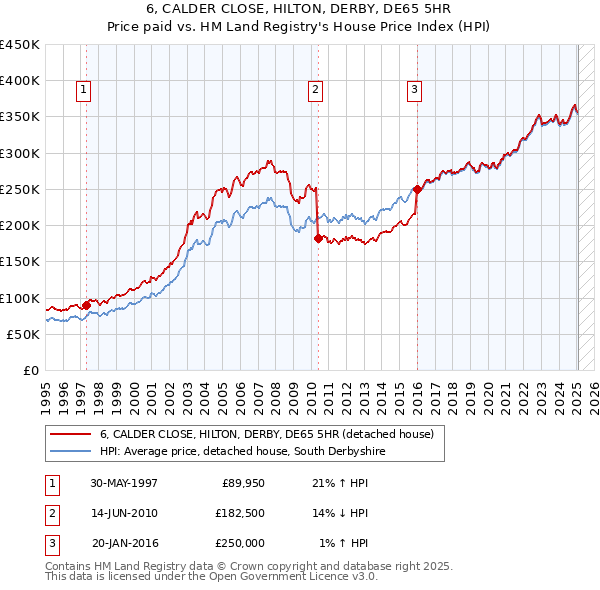 6, CALDER CLOSE, HILTON, DERBY, DE65 5HR: Price paid vs HM Land Registry's House Price Index