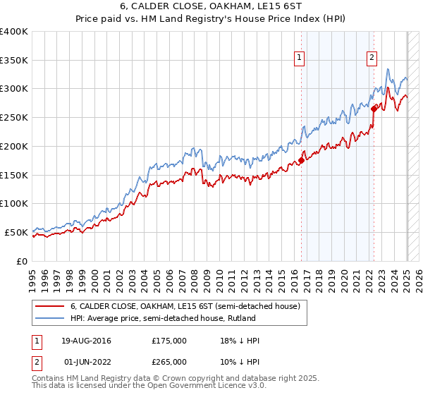 6, CALDER CLOSE, OAKHAM, LE15 6ST: Price paid vs HM Land Registry's House Price Index