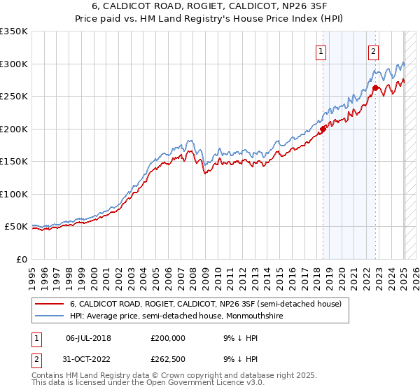 6, CALDICOT ROAD, ROGIET, CALDICOT, NP26 3SF: Price paid vs HM Land Registry's House Price Index