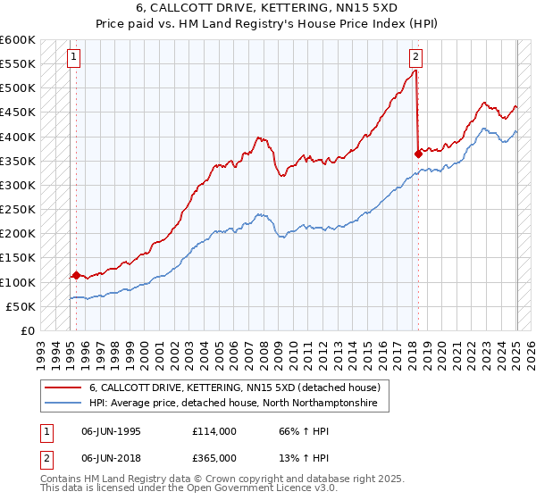 6, CALLCOTT DRIVE, KETTERING, NN15 5XD: Price paid vs HM Land Registry's House Price Index