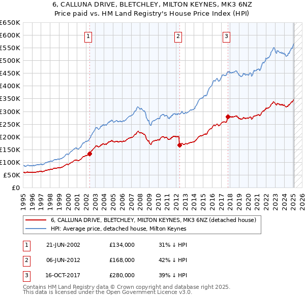 6, CALLUNA DRIVE, BLETCHLEY, MILTON KEYNES, MK3 6NZ: Price paid vs HM Land Registry's House Price Index
