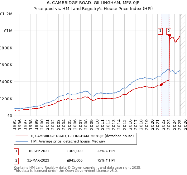 6, CAMBRIDGE ROAD, GILLINGHAM, ME8 0JE: Price paid vs HM Land Registry's House Price Index