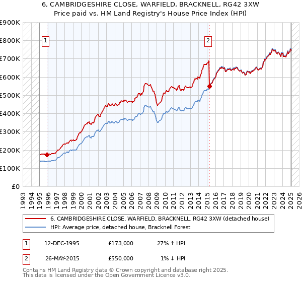 6, CAMBRIDGESHIRE CLOSE, WARFIELD, BRACKNELL, RG42 3XW: Price paid vs HM Land Registry's House Price Index