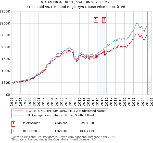6, CAMERON DRIVE, SPALDING, PE11 2PR: Price paid vs HM Land Registry's House Price Index