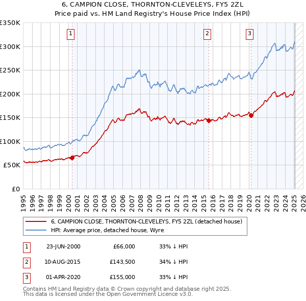 6, CAMPION CLOSE, THORNTON-CLEVELEYS, FY5 2ZL: Price paid vs HM Land Registry's House Price Index
