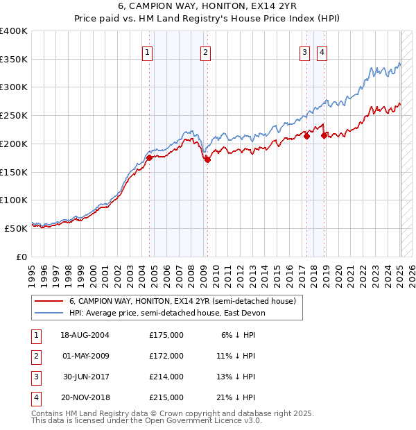 6, CAMPION WAY, HONITON, EX14 2YR: Price paid vs HM Land Registry's House Price Index
