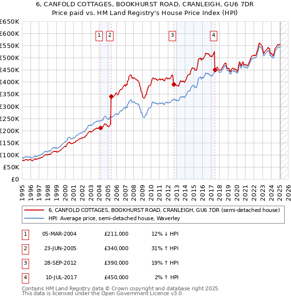 6, CANFOLD COTTAGES, BOOKHURST ROAD, CRANLEIGH, GU6 7DR: Price paid vs HM Land Registry's House Price Index