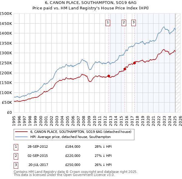 6, CANON PLACE, SOUTHAMPTON, SO19 6AG: Price paid vs HM Land Registry's House Price Index