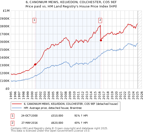 6, CANONIUM MEWS, KELVEDON, COLCHESTER, CO5 9EF: Price paid vs HM Land Registry's House Price Index