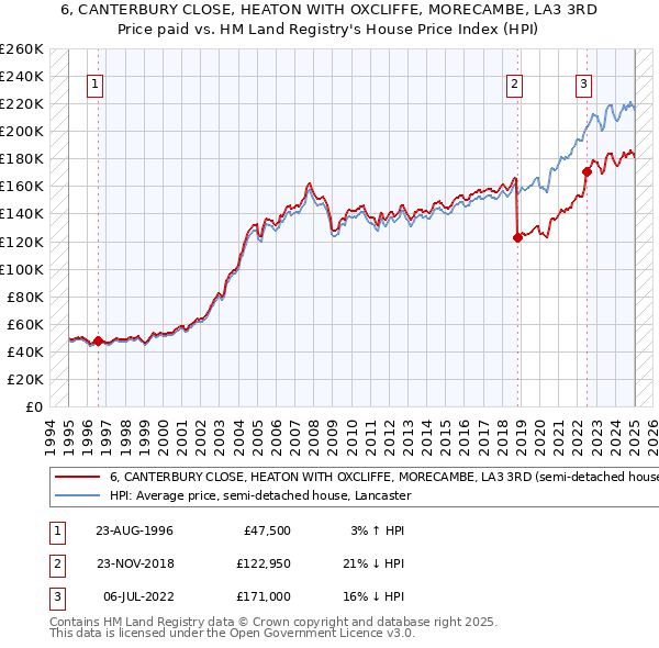 6, CANTERBURY CLOSE, HEATON WITH OXCLIFFE, MORECAMBE, LA3 3RD: Price paid vs HM Land Registry's House Price Index