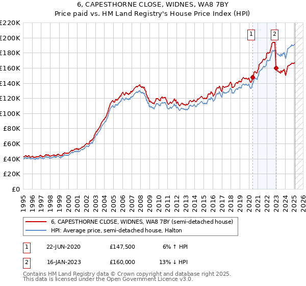 6, CAPESTHORNE CLOSE, WIDNES, WA8 7BY: Price paid vs HM Land Registry's House Price Index
