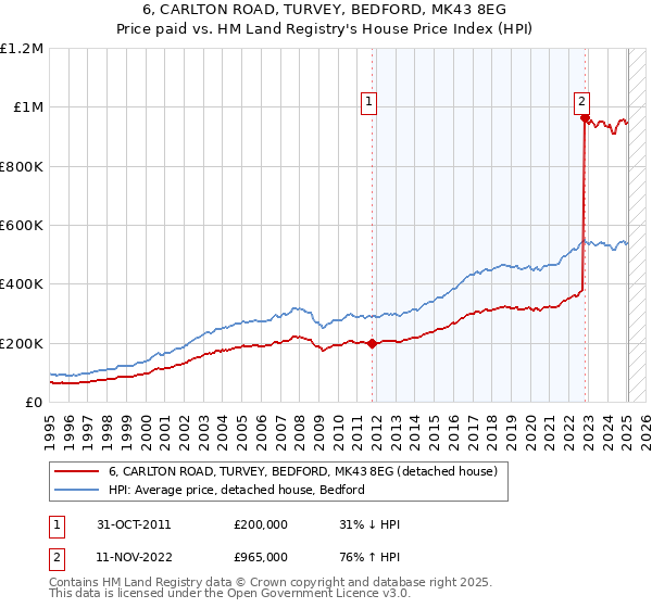 6, CARLTON ROAD, TURVEY, BEDFORD, MK43 8EG: Price paid vs HM Land Registry's House Price Index