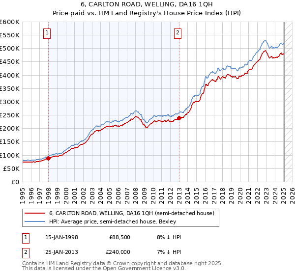 6, CARLTON ROAD, WELLING, DA16 1QH: Price paid vs HM Land Registry's House Price Index