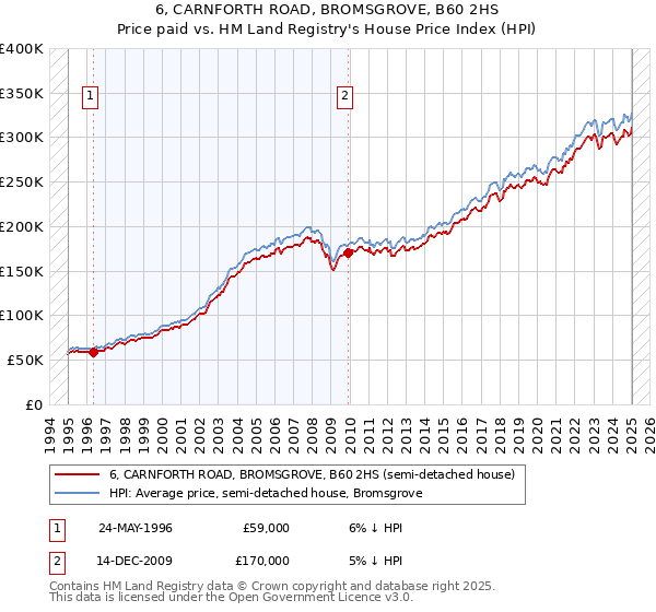 6, CARNFORTH ROAD, BROMSGROVE, B60 2HS: Price paid vs HM Land Registry's House Price Index