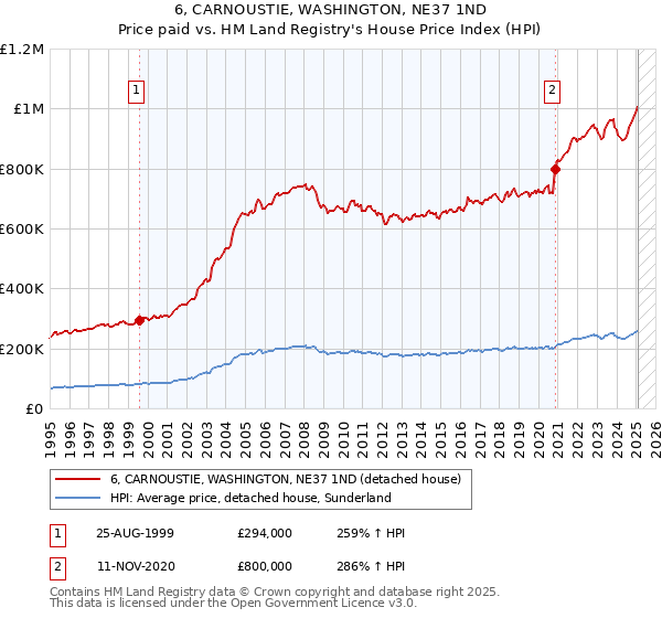 6, CARNOUSTIE, WASHINGTON, NE37 1ND: Price paid vs HM Land Registry's House Price Index