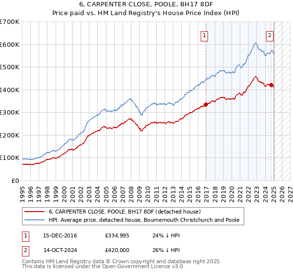 6, CARPENTER CLOSE, POOLE, BH17 8DF: Price paid vs HM Land Registry's House Price Index