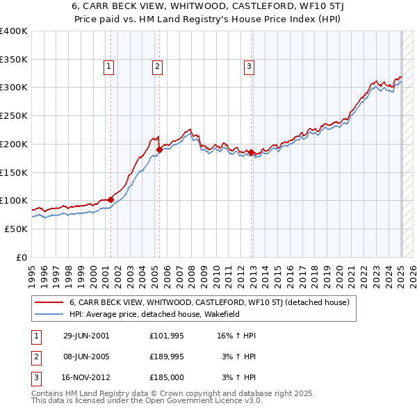 6, CARR BECK VIEW, WHITWOOD, CASTLEFORD, WF10 5TJ: Price paid vs HM Land Registry's House Price Index