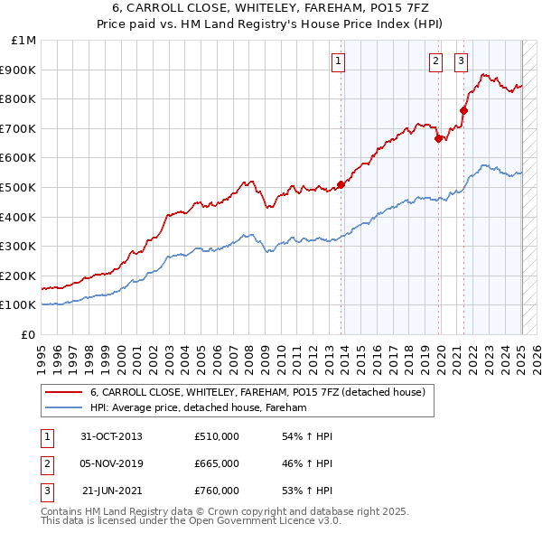 6, CARROLL CLOSE, WHITELEY, FAREHAM, PO15 7FZ: Price paid vs HM Land Registry's House Price Index
