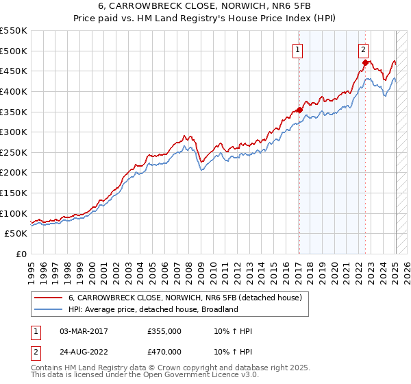 6, CARROWBRECK CLOSE, NORWICH, NR6 5FB: Price paid vs HM Land Registry's House Price Index