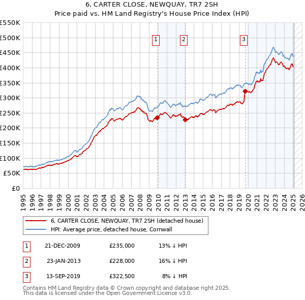 6, CARTER CLOSE, NEWQUAY, TR7 2SH: Price paid vs HM Land Registry's House Price Index