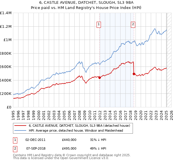 6, CASTLE AVENUE, DATCHET, SLOUGH, SL3 9BA: Price paid vs HM Land Registry's House Price Index