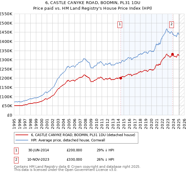 6, CASTLE CANYKE ROAD, BODMIN, PL31 1DU: Price paid vs HM Land Registry's House Price Index