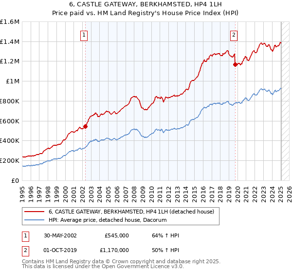 6, CASTLE GATEWAY, BERKHAMSTED, HP4 1LH: Price paid vs HM Land Registry's House Price Index