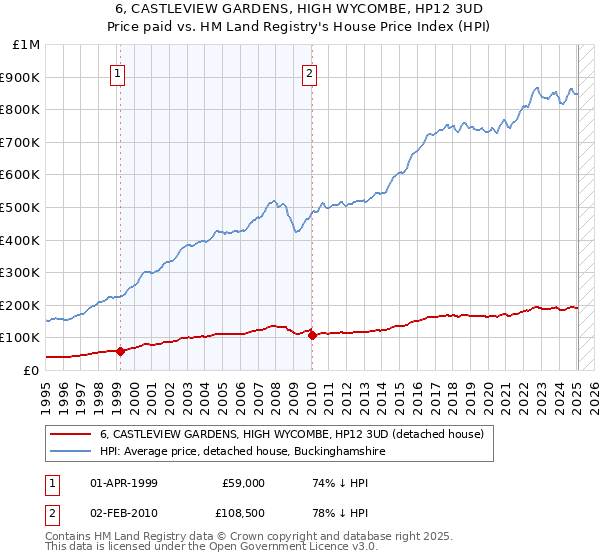 6, CASTLEVIEW GARDENS, HIGH WYCOMBE, HP12 3UD: Price paid vs HM Land Registry's House Price Index