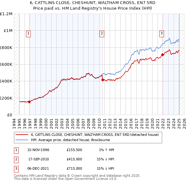 6, CATTLINS CLOSE, CHESHUNT, WALTHAM CROSS, EN7 5RD: Price paid vs HM Land Registry's House Price Index
