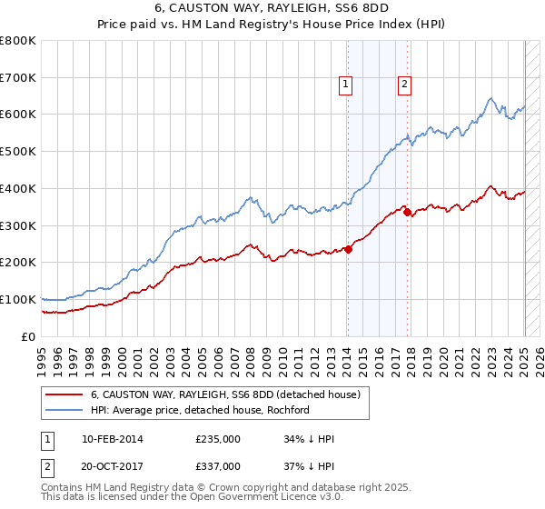 6, CAUSTON WAY, RAYLEIGH, SS6 8DD: Price paid vs HM Land Registry's House Price Index