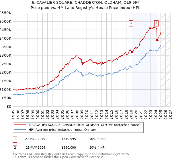 6, CAVALIER SQUARE, CHADDERTON, OLDHAM, OL9 9FP: Price paid vs HM Land Registry's House Price Index